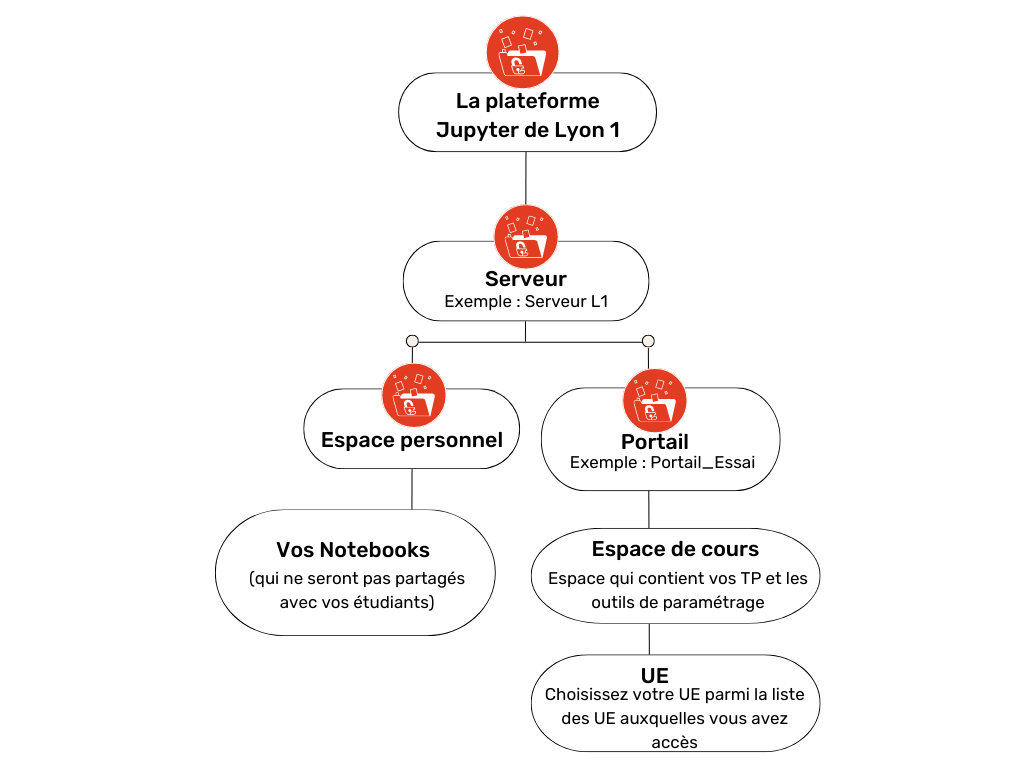 Guide — Plateforme Jupyter
